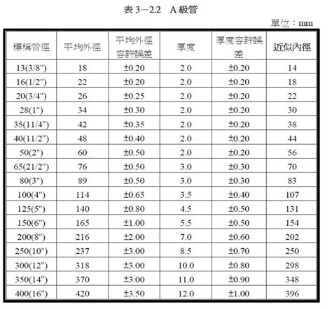 水管印記意思|2024最新 PVC 管徑尺寸對照表 / 管外徑、內徑尺寸換。